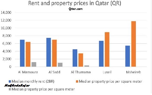 مقایسه قیمت هتل، غذا و حمل‌ونقل در قطر